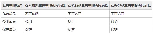 深入分析C++派生类中的保护成员继承
