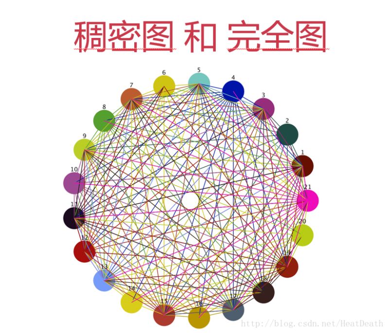 Java编程实现邻接矩阵表示稠密图代码示例