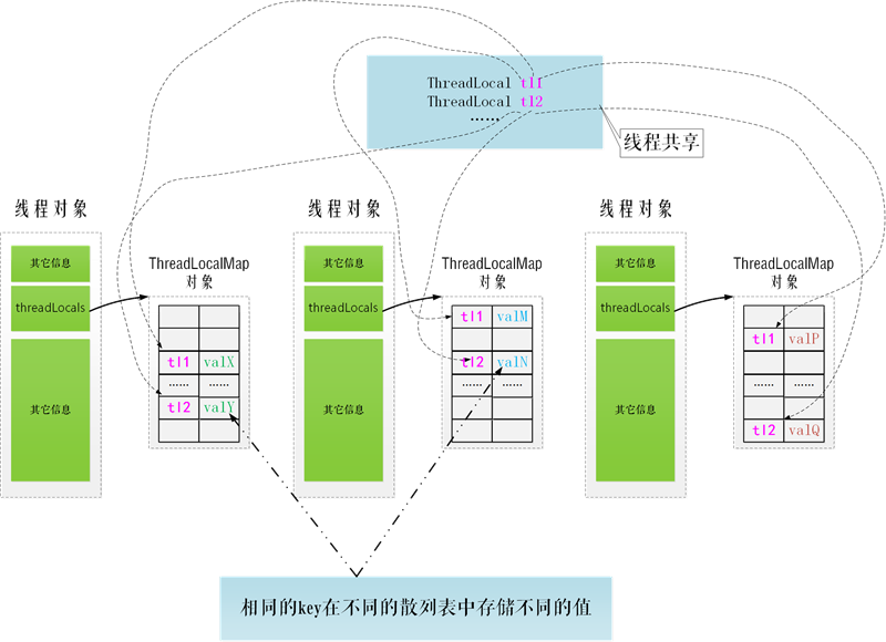 深入理解ThreadLocal工作原理及使用示例
