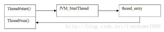 Java线程的start方法回调run方法的操作技巧