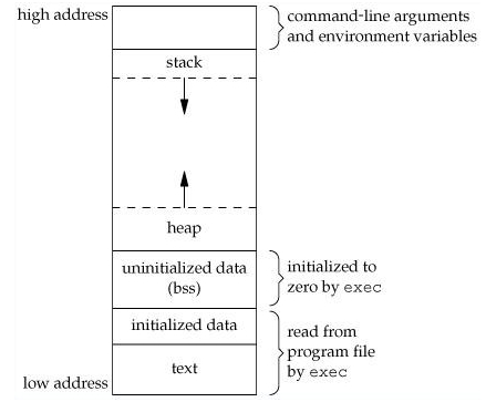 c语言stack(栈)和heap(堆)的使用详解
