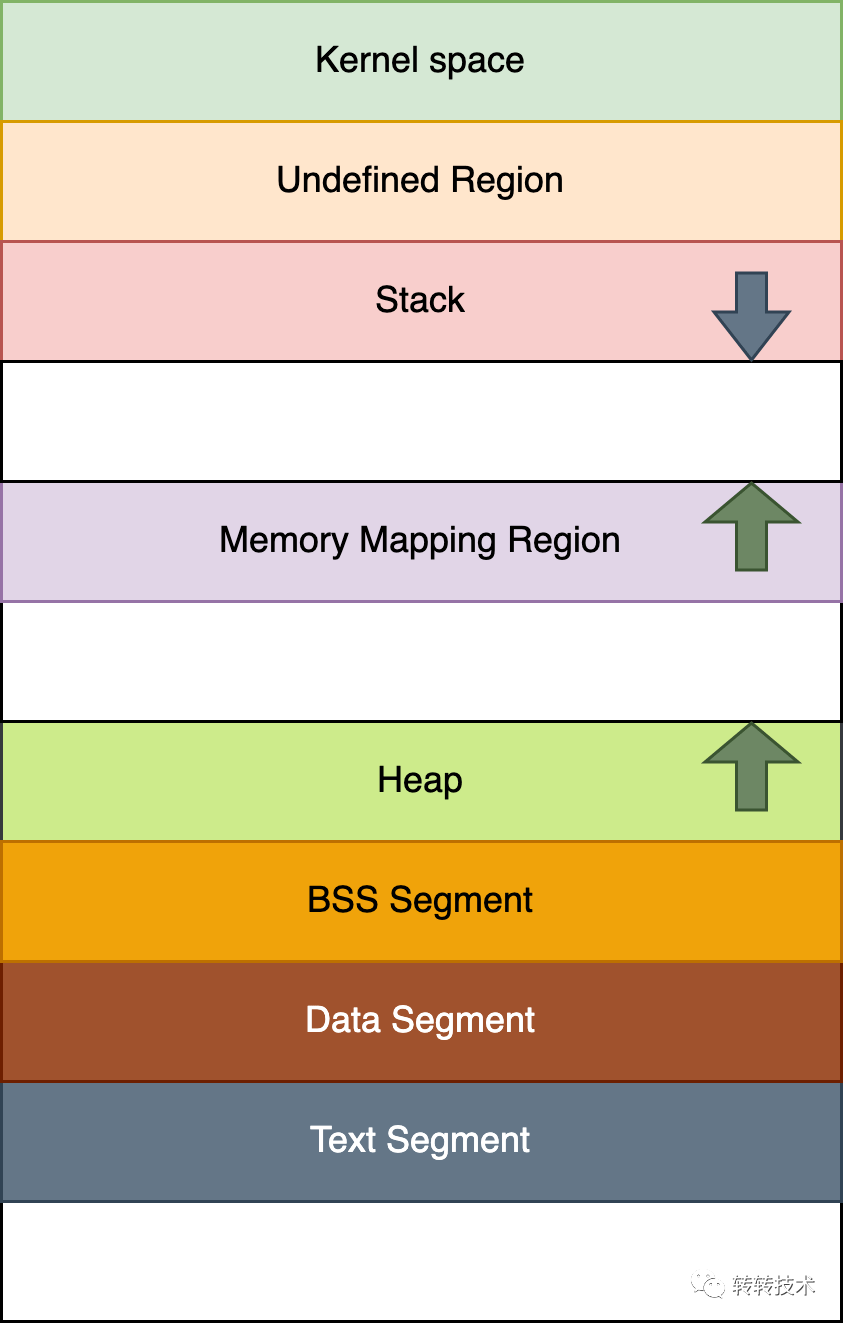 Malloc技术原理解析以及在转转搜索业务上的实践