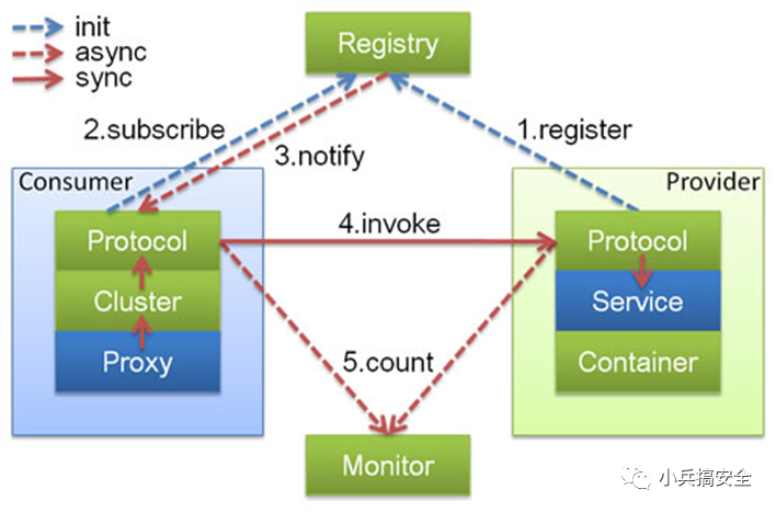 Apache Dubbo漏洞收集与整理