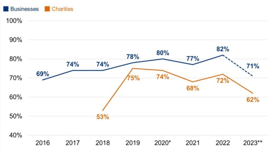 2023年英国网络安全合规状况调查:企业对网络安全的重视度开始降低