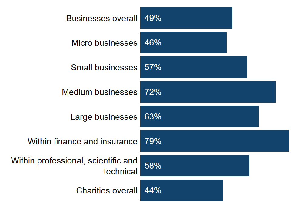 2023年英国网络安全合规状况调查:企业对网络安全的重视度开始降低