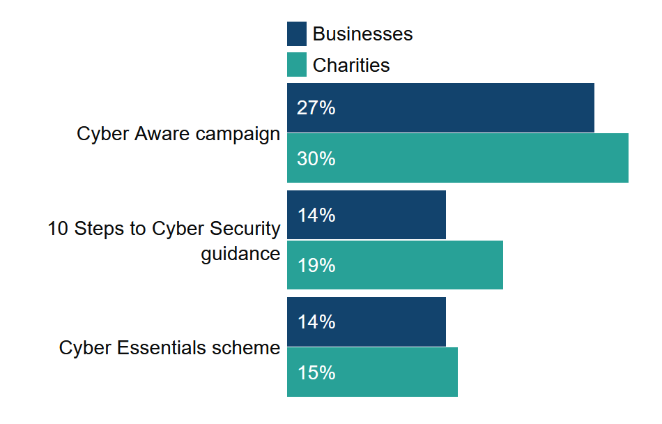 2023年英国网络安全合规状况调查:企业对网络安全的重视度开始降低