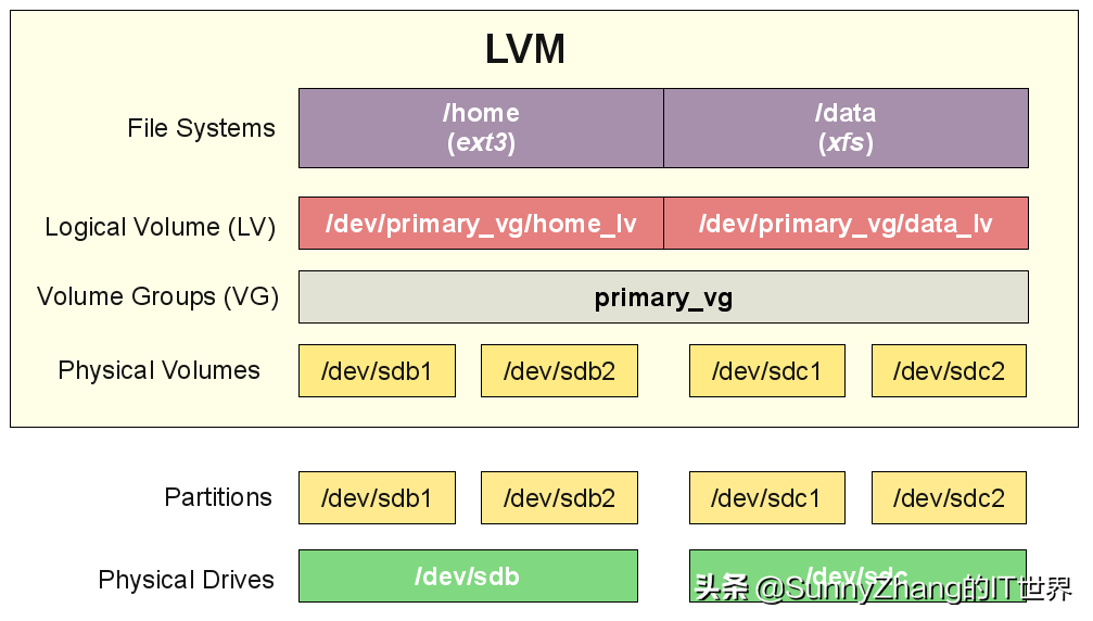 介绍一种可以让Linux中存储具有弹性容量的方法