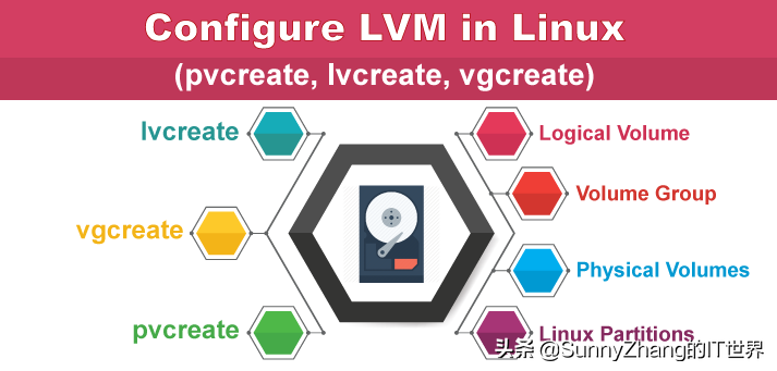 介绍一种可以让Linux中存储具有弹性容量的方法