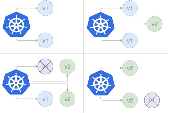 Kubernetes 实现灰度和蓝绿发布