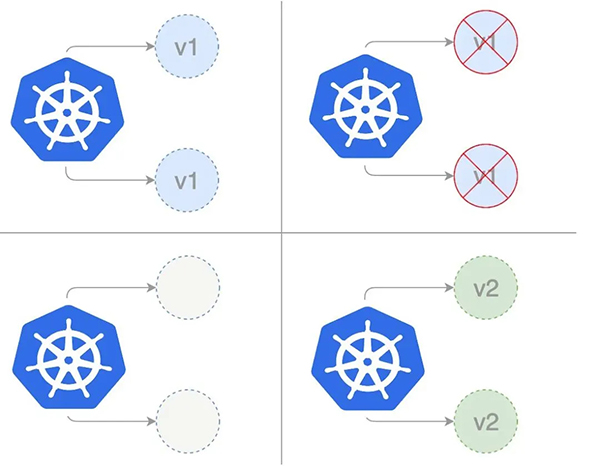 Kubernetes 实现灰度和蓝绿发布