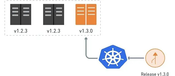 Kubernetes 实现灰度和蓝绿发布
