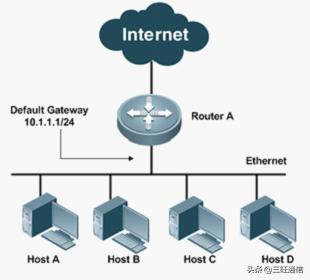虚拟路由器冗余协议VRRP原理详解!