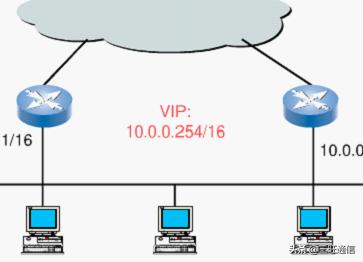 虚拟路由器冗余协议VRRP原理详解!