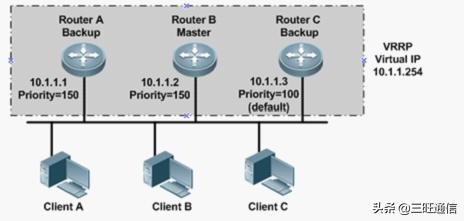 虚拟路由器冗余协议VRRP原理详解!