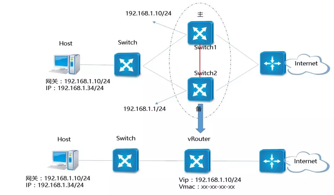 三分钟了解VRRP、堆叠、M-LAG这三大虚拟化技术