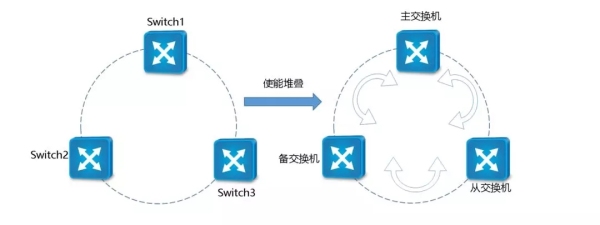 三分钟了解VRRP、堆叠、M-LAG这三大虚拟化技术
