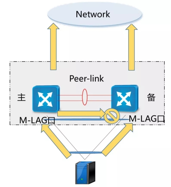 三分钟了解VRRP、堆叠、M-LAG这三大虚拟化技术