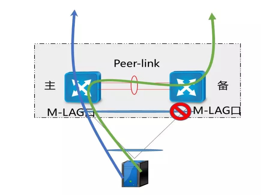 三分钟了解VRRP、堆叠、M-LAG这三大虚拟化技术