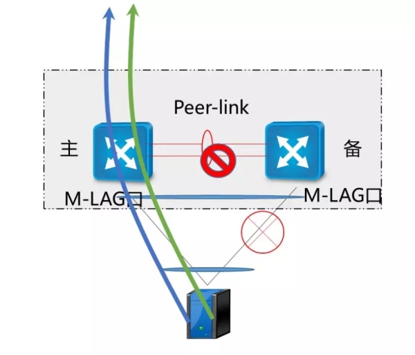 三分钟了解VRRP、堆叠、M-LAG这三大虚拟化技术