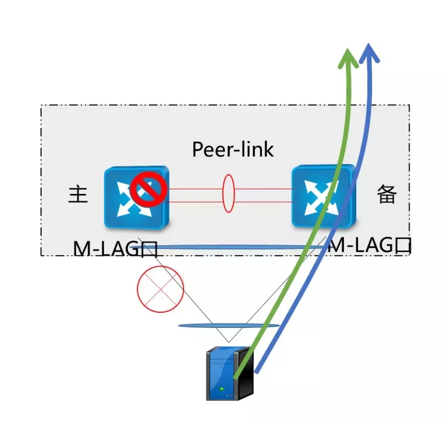 三分钟了解VRRP、堆叠、M-LAG这三大虚拟化技术