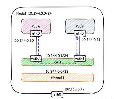 七张图带你搞懂 Kubernetes Flannel 高性能网络插件的两种常用工作模式