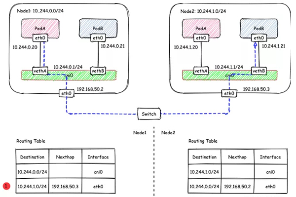 七张图带你搞懂 Kubernetes Flannel 高性能网络插件的两种常用工作模式