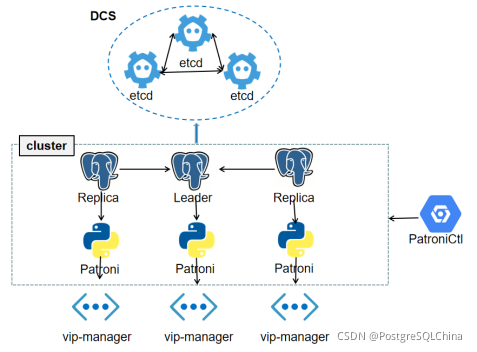 深入浅析Docker容器中的Patroni