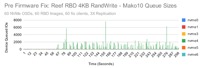 Ceph 新版本 Reef 上:RBD 性能验证