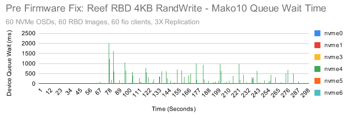 Ceph 新版本 Reef 上:RBD 性能验证
