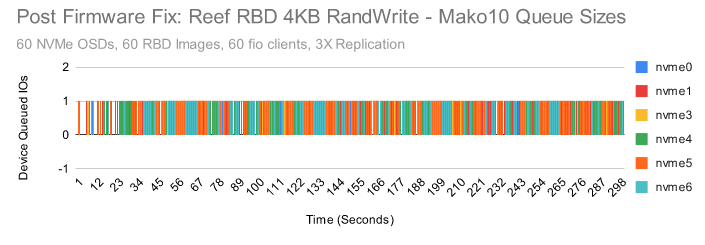 Ceph 新版本 Reef 上:RBD 性能验证