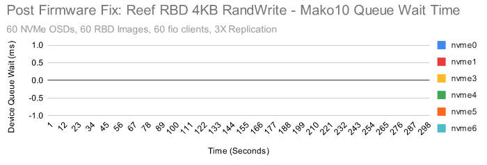 Ceph 新版本 Reef 上:RBD 性能验证