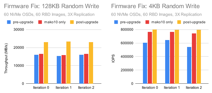 Ceph 新版本 Reef 上:RBD 性能验证