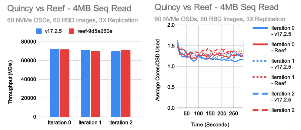 Ceph 新版本 Reef 上:RBD 性能验证