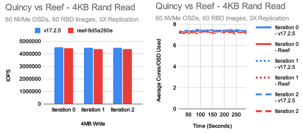 Ceph 新版本 Reef 上:RBD 性能验证