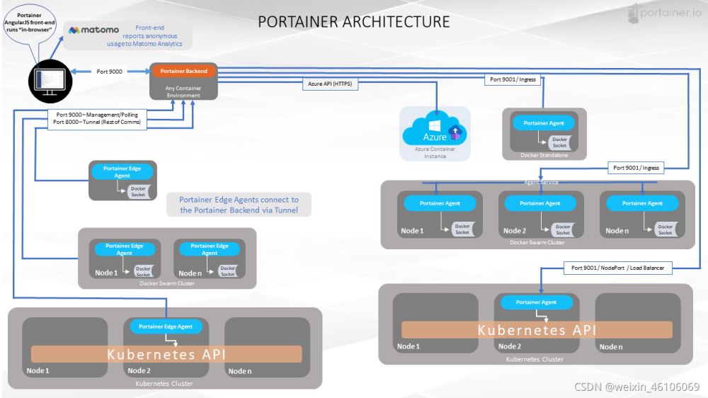 docker可视化图形工具portainer详解