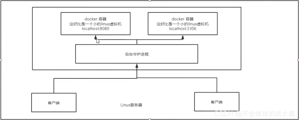 Docker工作模式及原理详解