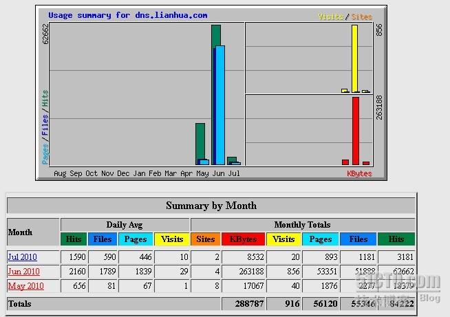 Apache日志管理和统计分析知识