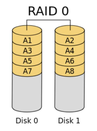linux磁盘管理软RAID的实现原理分析和方法分享