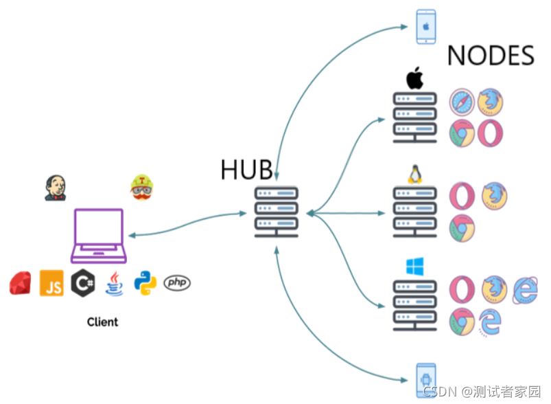 基于Docker+Selenium Grid的测试技术应用示例代码