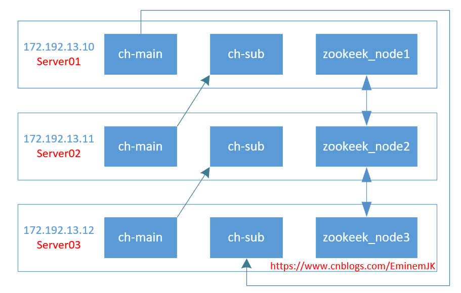 以示例讲解Clickhouse Docker集群部署以及配置