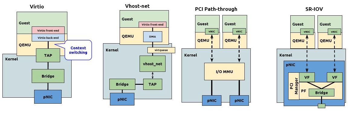 详解基于KVM的SRIOV直通配置及性能测试