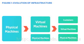 Serverless 架构如何演进详细介绍