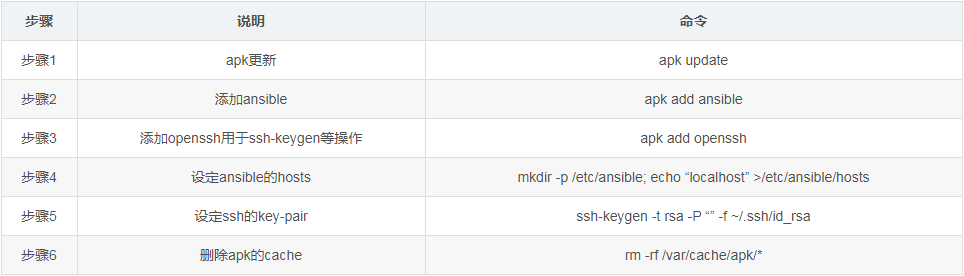 在alpine镜像中添加ansible服务的方法