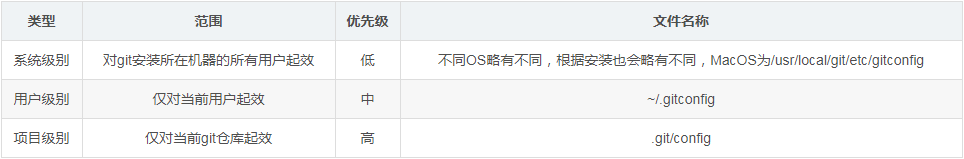 gitlab实践教程使用git config进行相关的配置操作