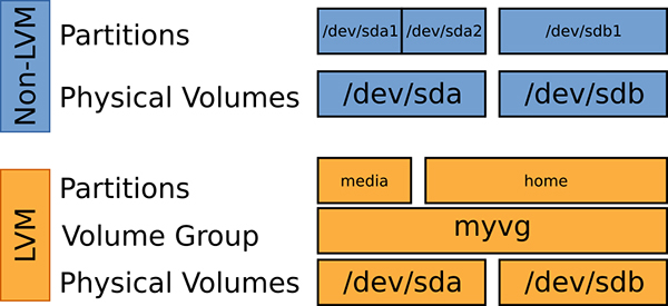 使用 LVM 添加存储