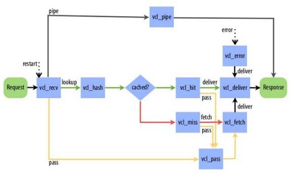 基于centos 6.5使用varnish实现网站动静分离