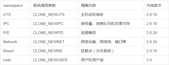 Docker基础知识之Linux namespace图文详解