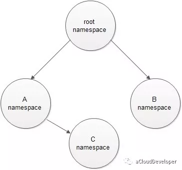 Docker基础知识之Linux namespace图文详解