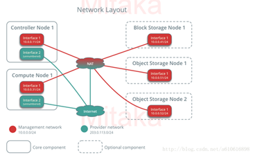 Vmware+Centos7搭建Openstack环境(网络配置)