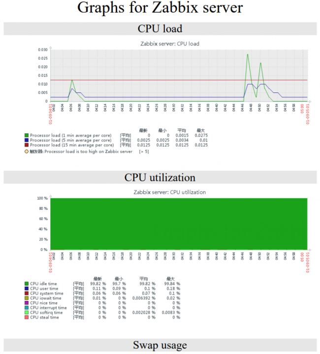 Zabbix监控的性能指标自动生成美观的Report报告
